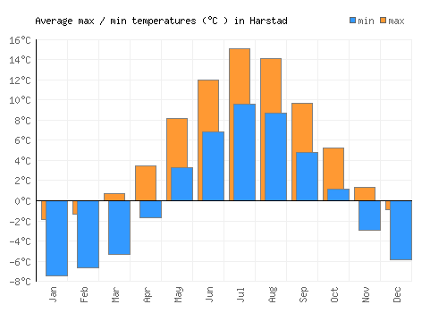 Harstad average minimum / maximum temperatures (Celsius)