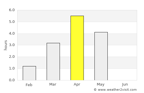 Harstad average rain in April