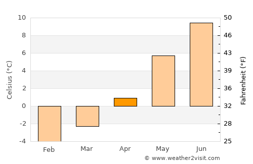 Harstad average temperature in April