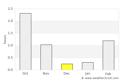 Harstad average rain in December