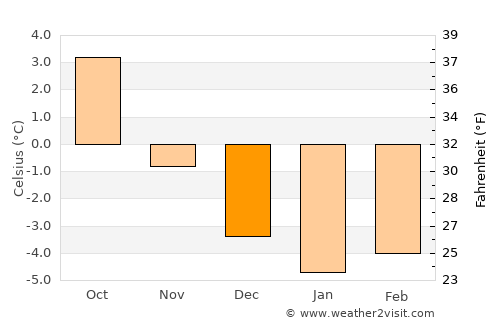 Harstad average temperature in December