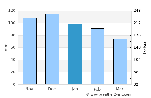 Harstad average rain in January