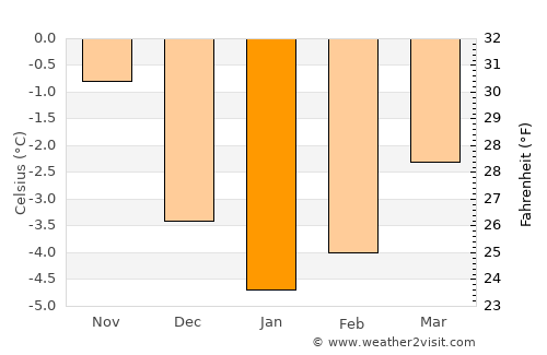 Harstad average temperature in January