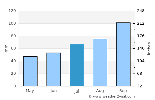 Harstad average rain in July