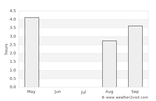 Harstad average rain in July