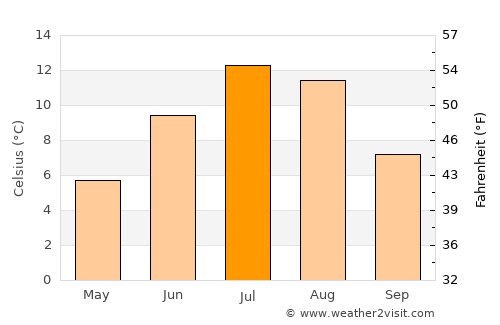 Harstad average temperature in July