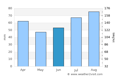 Harstad average rain in June