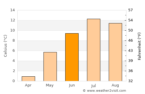 Harstad average temperature in June