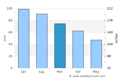Harstad average rain in March