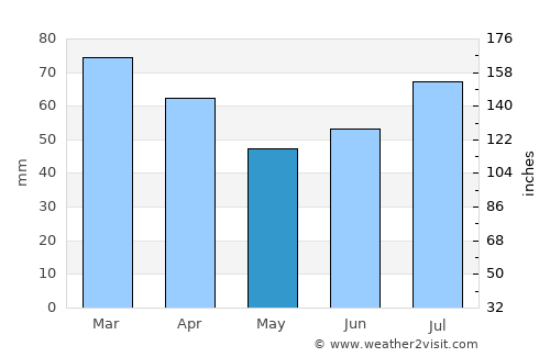 Harstad average rain in May