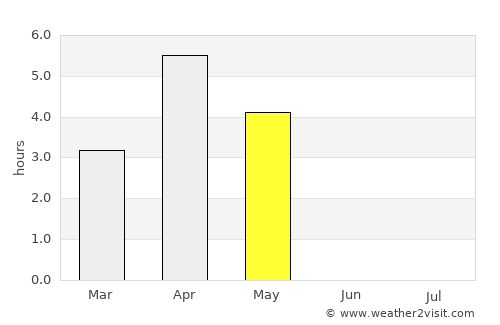 Harstad average rain in May