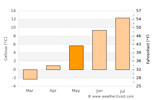 Harstad average temperature in May