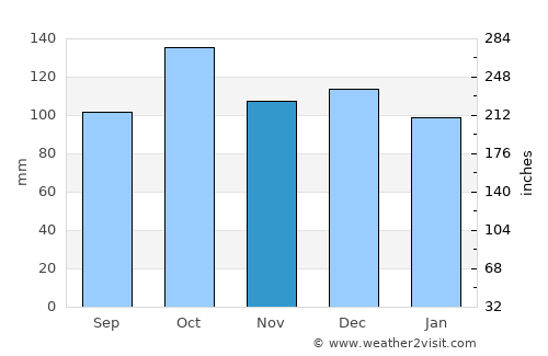 Harstad average rain in November