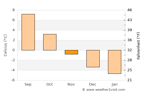 Harstad average temperature in November
