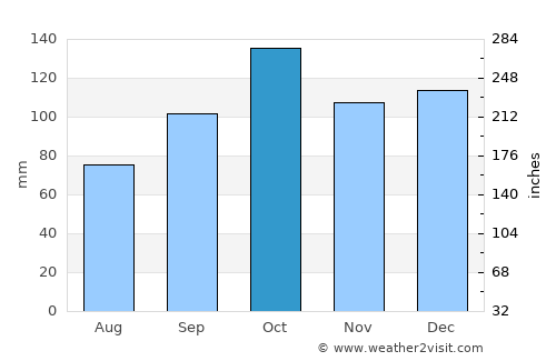 Harstad average rain in October