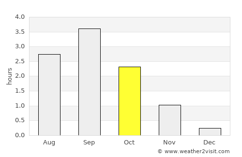 Harstad average rain in October