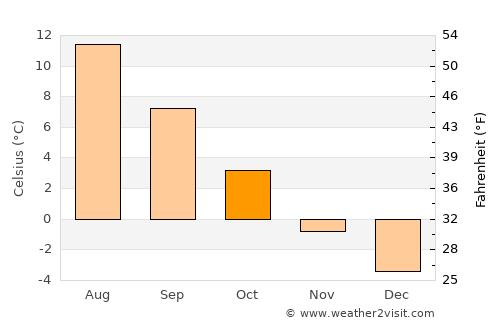 Harstad average temperature in October