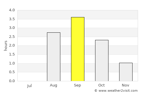 Harstad average rain in September