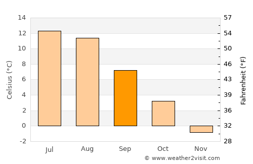 Harstad average temperature in September