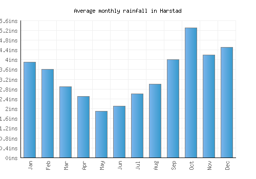 Harstad monthly rainfall chart (inches)