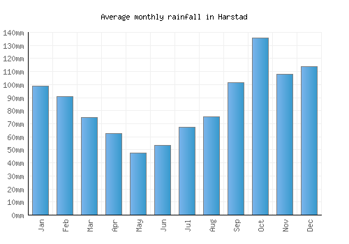 Harstad monthly rainfall chart (mm)