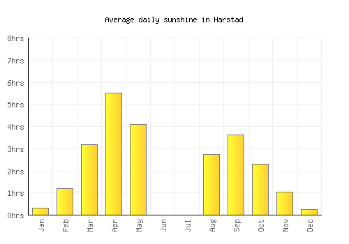 Harstad average daily sunshine chart