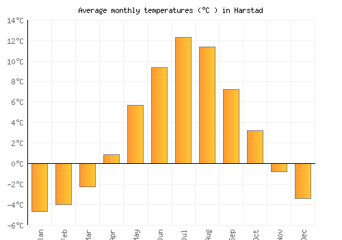 Harstad average temperature chart (Celsius)