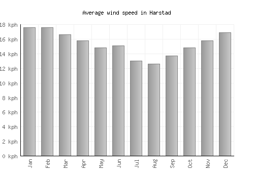 Harstad average winspeed by month (km/h)