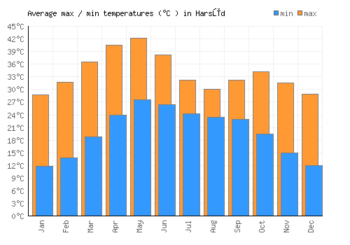 Harsūd average minimum / maximum temperatures (Celsius)