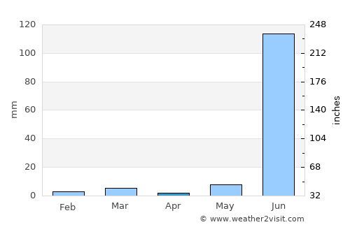Harsūd average rain in April