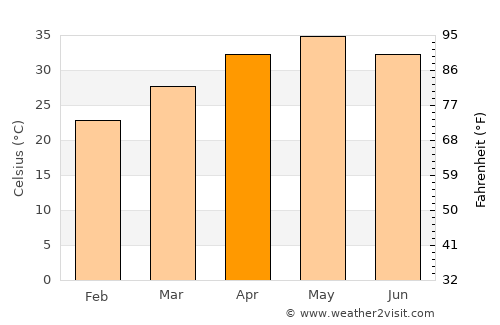 Harsūd average temperature in April
