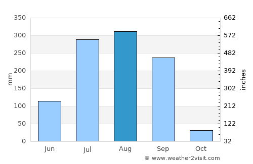 Harsūd average rain in August