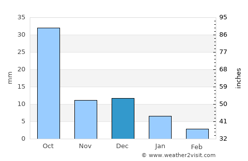 Harsūd average rain in December
