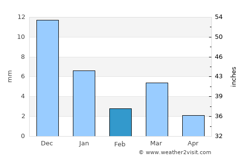 Harsūd average rain in February