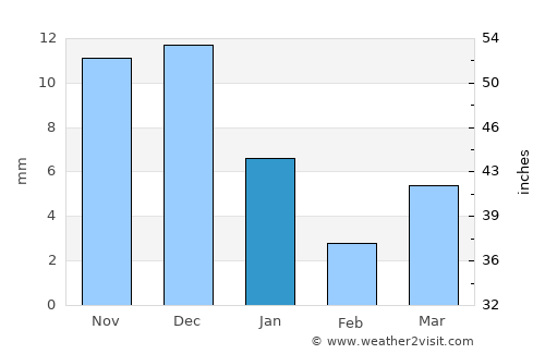 Harsūd average rain in January