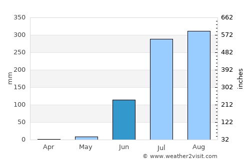Harsūd average rain in June
