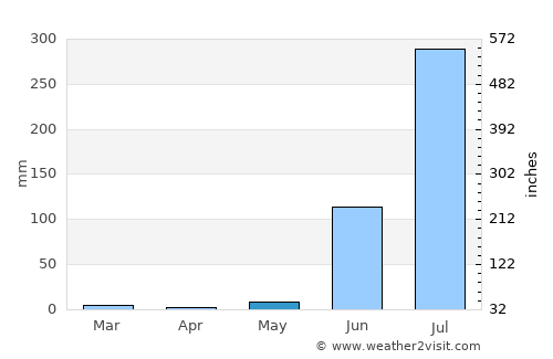 Harsūd average rain in May