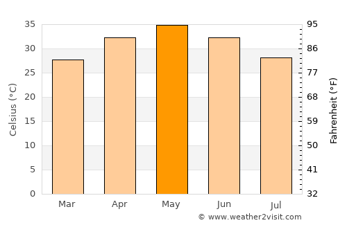 Harsūd average temperature in May