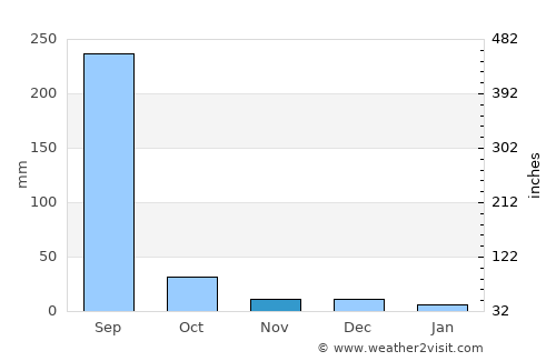Harsūd average rain in November