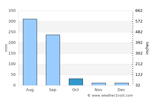 Harsūd average rain in October