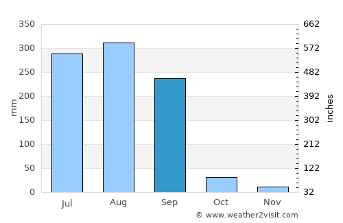 Harsūd average rain in September
