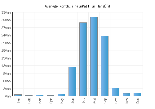 Harsūd monthly rainfall chart (mm)