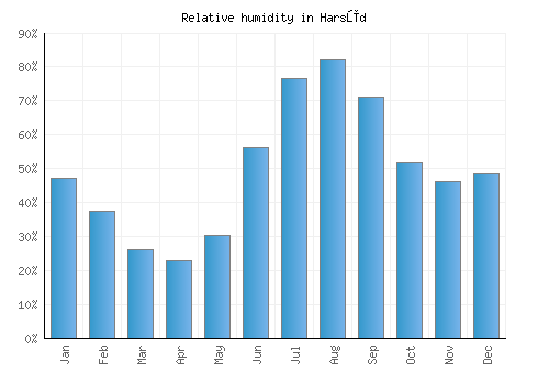Harsūd relative humidity averages