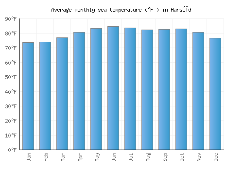 Harsūd average sea temperature chart (Fahrenheit)