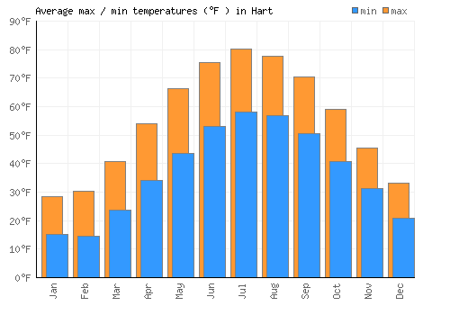 Hart average minimum / maximum temperatures (Fahrenheit)