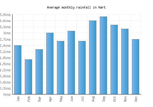 Hart monthly rainfall chart (inches)