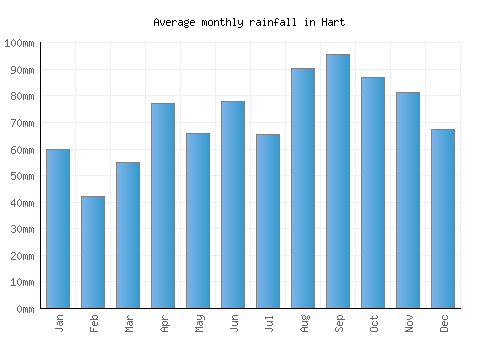 Hart monthly rainfall chart (mm)