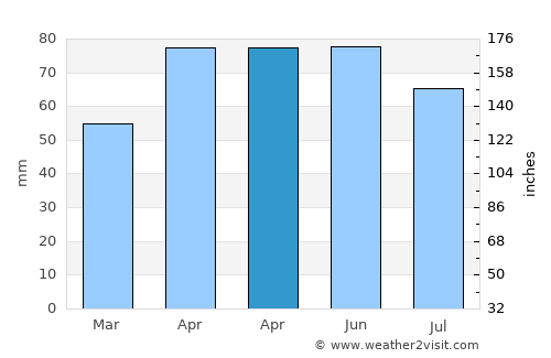 Hart average rain in April