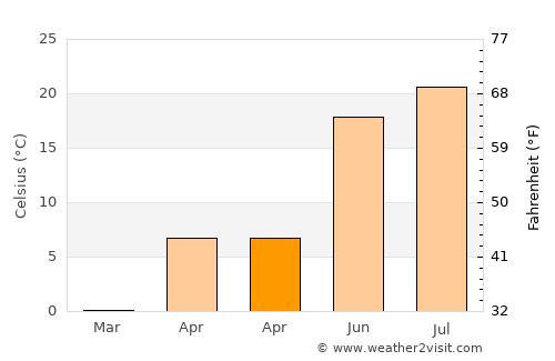 Hart average temperature in April