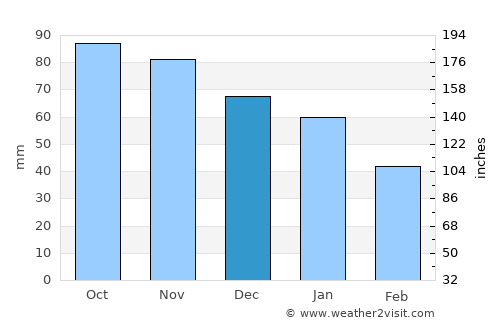Hart average rain in December